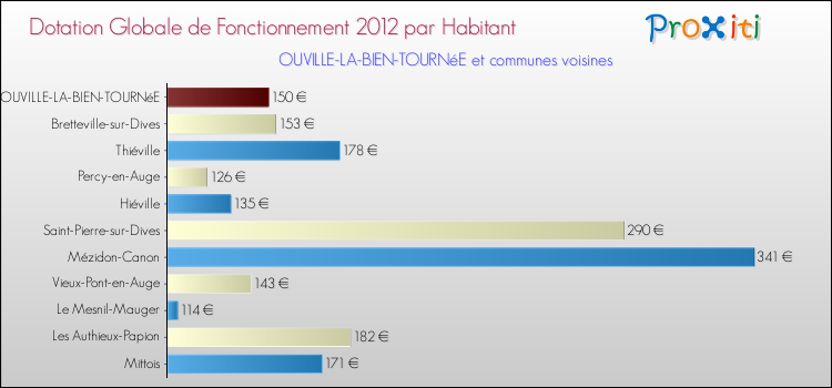 Montant des dotations globales de fonctionnement DGF par Habitant pour OUVILLE-LA-BIEN-TOURNéE et les communes proches Comparaison des des dotations globales de fonctionnement DGF par habitant pour OUVILLE-LA-BIEN-TOURNéE et les communes voisines