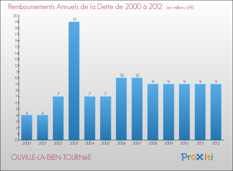 Evolution de l'annuité de la dette pour la commune de OUVILLE-LA-BIEN-TOURNéE de 2000 à 2012 Annuités de la dette pour OUVILLE-LA-BIEN-TOURNéE de 2000 à 2012