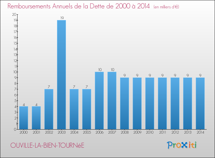 Evolution de l'annuité de la dette pour la commune de OUVILLE-LA-BIEN-TOURNéE de 2000 à 2014 Annuités de la dette pour OUVILLE-LA-BIEN-TOURNéE de 2000 à 2014