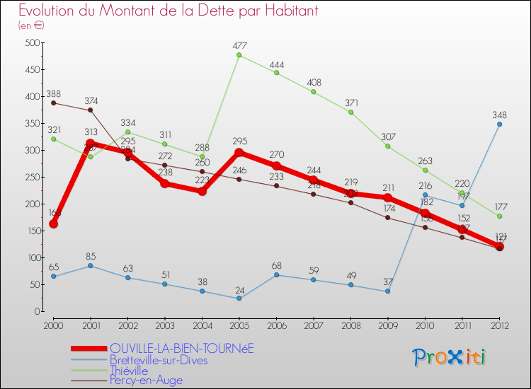 Evolution de la dette par habitant pour la commune de OUVILLE-LA-BIEN-TOURNéE et les communes proches de 2000 à 2012 Comparaison de la dette par habitant pour OUVILLE-LA-BIEN-TOURNéE et les communes voisines de 2000 à 2012