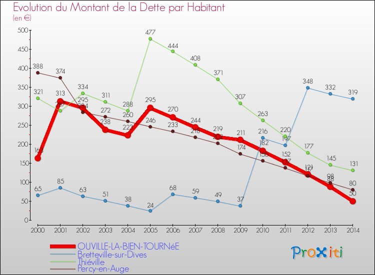 Evolution de la dette par habitant pour la commune de OUVILLE-LA-BIEN-TOURNéE et les communes proches de 2000 à 2014 Comparaison de la dette par habitant pour OUVILLE-LA-BIEN-TOURNéE et les communes voisines de 2000 à 2014