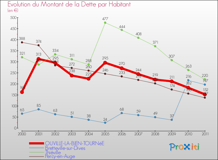 Evolution de la dette par habitant pour la commune de OUVILLE-LA-BIEN-TOURNéE et les communes proches Comparaison de la dette par habitant pour OUVILLE-LA-BIEN-TOURNéE et les communes voisines