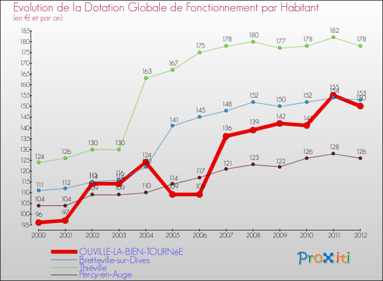 Evolution et montant de la dotation globale de fonctionnement par Habitant pour OUVILLE-LA-BIEN-TOURNéE et les communes proches Comparaison des dotations globales de fonctionnement par habitant pour OUVILLE-LA-BIEN-TOURNéE et les communes voisines