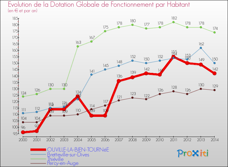 Evolution et montant de la dotation globale de fonctionnement par Habitant pour OUVILLE-LA-BIEN-TOURNéE et les communes proches de 2000 à 2014. Comparaison des dotations globales de fonctionnement par habitant pour OUVILLE-LA-BIEN-TOURNéE et les communes voisines de 2000 à 2014.