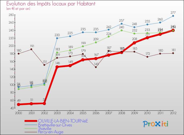 Evolution et montant des impôts locaux par Habitant pour OUVILLE-LA-BIEN-TOURNéE et les communes proches Comparaison des impôts locaux par habitant pour OUVILLE-LA-BIEN-TOURNéE et les communes voisines