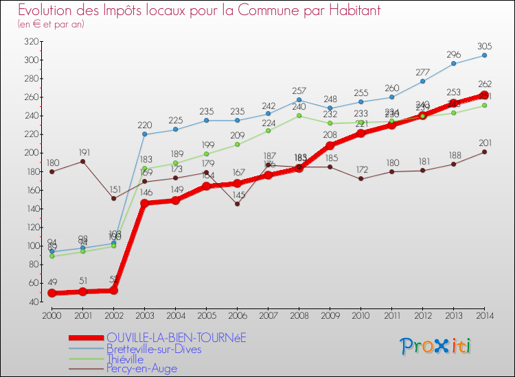 Evolution et montant des impôts locaux par Habitant pour OUVILLE-LA-BIEN-TOURNéE et les communes proches de 2000 à 2014 Comparaison des impôts locaux par habitant pour OUVILLE-LA-BIEN-TOURNéE et les communes voisines de 2000 à 2014