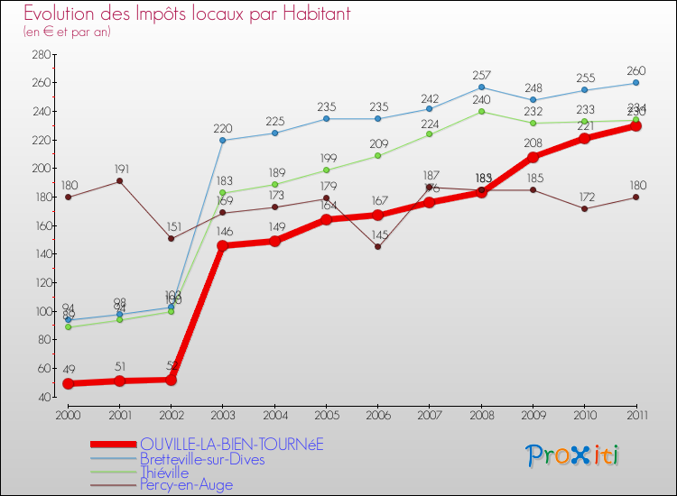 Evolution et montant des impôts locaux par Habitant pour OUVILLE-LA-BIEN-TOURNéE et les communes proches Comparaison des impôts locaux par habitant pour OUVILLE-LA-BIEN-TOURNéE et les communes voisines