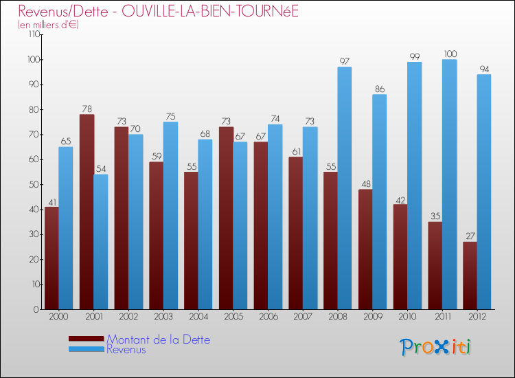 Evolution comparée de la dette et des revenus pour la commune de OUVILLE-LA-BIEN-TOURNéE de 2000 à 2012 Comparaison de la dette et des revenus pour OUVILLE-LA-BIEN-TOURNéE de 2000 à 2012