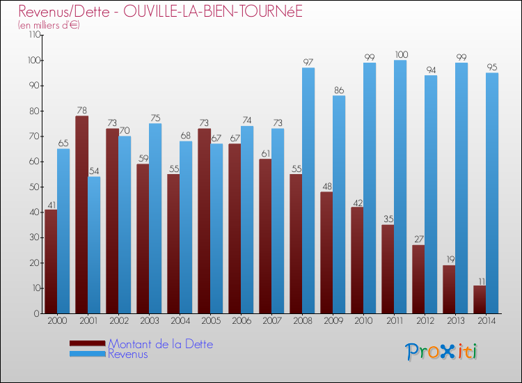 Evolution comparée de la dette et des revenus pour la commune de OUVILLE-LA-BIEN-TOURNéE de 2000 à 2014 Comparaison de la dette et des revenus pour OUVILLE-LA-BIEN-TOURNéE de 2000 à 2014