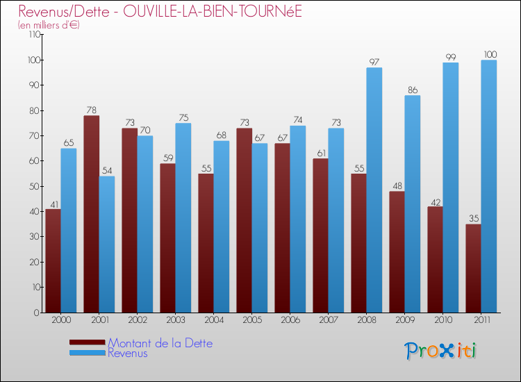 Evolution comparée de la dette et des revenus pour la commune de OUVILLE-LA-BIEN-TOURNéE de 2000 à 2011 Comparaison de la dette et des revenus pour OUVILLE-LA-BIEN-TOURNéE de 2000 à 2011