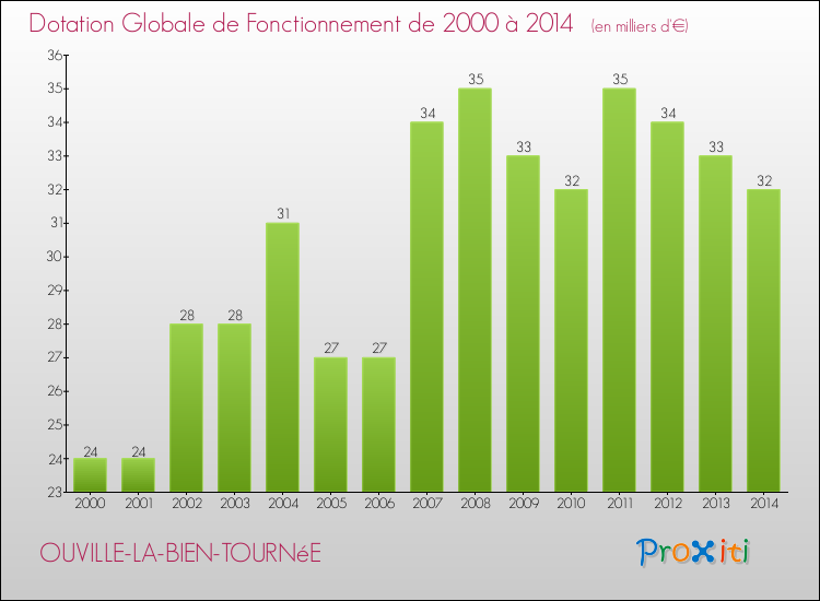 Evolution du montant de la Dotation Globale de Fonctionnement pour la commune de OUVILLE-LA-BIEN-TOURNéE de 2000 à 2014 Evolution du montant de la Dotation Globale de Fonctionnement pour OUVILLE-LA-BIEN-TOURNéE de 2000 à 2014