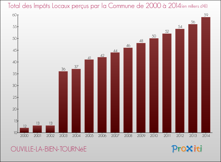 Evolution des Impôts Locaux pour la commune de OUVILLE-LA-BIEN-TOURNéE de 2000 à 2014 Evolution des Impôts Locaux pour OUVILLE-LA-BIEN-TOURNéE de 2000 à 2014