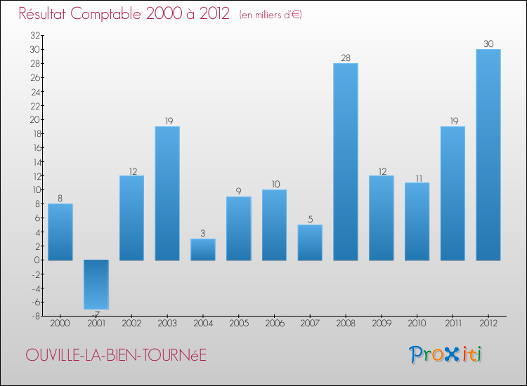 Evolution du résultat comptable pour la commune de OUVILLE-LA-BIEN-TOURNéE de 2000 à 2012 Evolution du résultat comptable pour OUVILLE-LA-BIEN-TOURNéE de 2000 à 2012