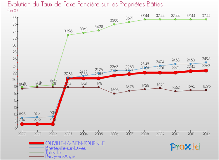 Evolution du taux de la taxe foncière sur le bati pour OUVILLE-LA-BIEN-TOURNéE et les communes proches de 2000 à 2012 Comparaison des taux de taxe foncière sur le bati pour OUVILLE-LA-BIEN-TOURNéE et les communes voisines de 2000 à 2012