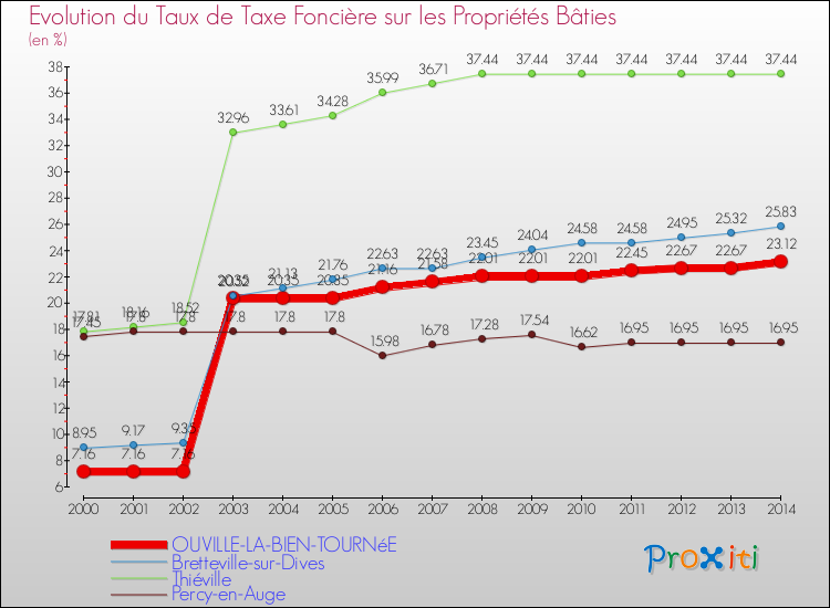 Evolution du taux de la taxe foncière sur le bati pour OUVILLE-LA-BIEN-TOURNéE et les communes proches de 2000 à 2014 Comparaison des taux de taxe foncière sur le bati pour OUVILLE-LA-BIEN-TOURNéE et les communes voisines de 2000 à 2014