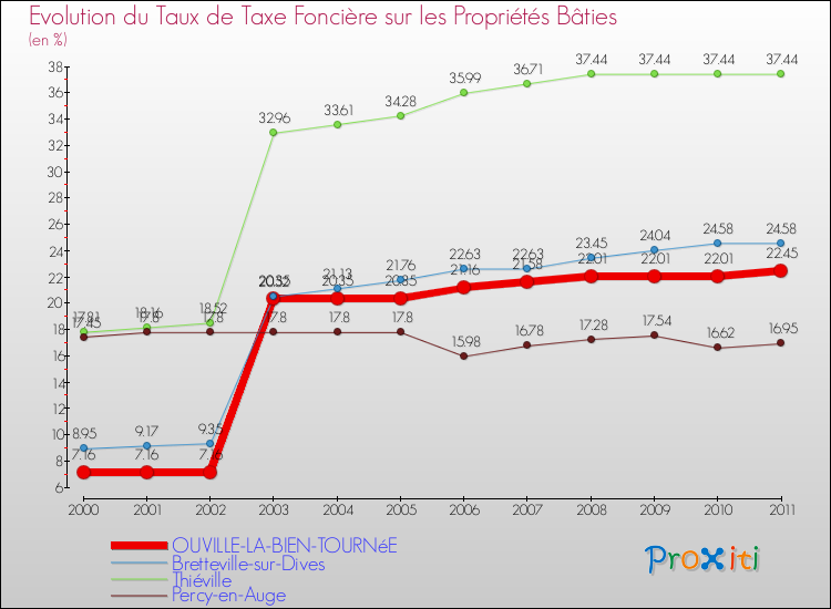 Evolution du taux de la taxe foncière sur le bati pour OUVILLE-LA-BIEN-TOURNéE et les communes proches Comparaison des taux de taxe foncière sur le bati pour OUVILLE-LA-BIEN-TOURNéE et les communes voisines