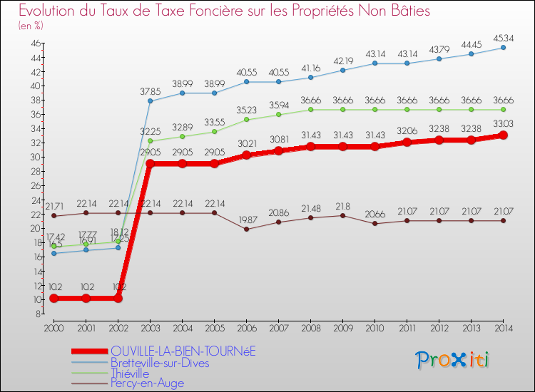 Evolution du taux de la taxe foncière sur les immeubles et terrains non batis pour OUVILLE-LA-BIEN-TOURNéE et les communes proches de 2000 à 2014 Comparaison des taux de la taxe foncière sur les immeubles et terrains non batis pour OUVILLE-LA-BIEN-TOURNéE et les communes voisines de 2000 à 2014