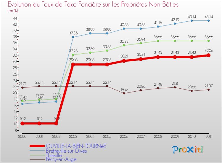 Evolution du taux de la taxe foncière sur les immeubles et terrains non batis pour OUVILLE-LA-BIEN-TOURNéE et les communes proches Comparaison des taux de la taxe foncière sur les immeubles et terrains non batis pour OUVILLE-LA-BIEN-TOURNéE et les communes voisines