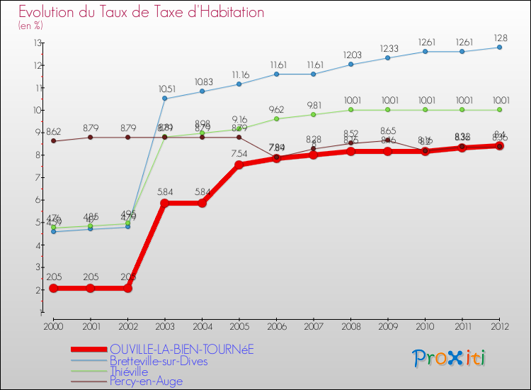 Evolution du taux de la taxe d'habitation pour OUVILLE-LA-BIEN-TOURNéE et les communes proches Comparaison des taux de la taxe d'habitation pour OUVILLE-LA-BIEN-TOURNéE et les communes voisines