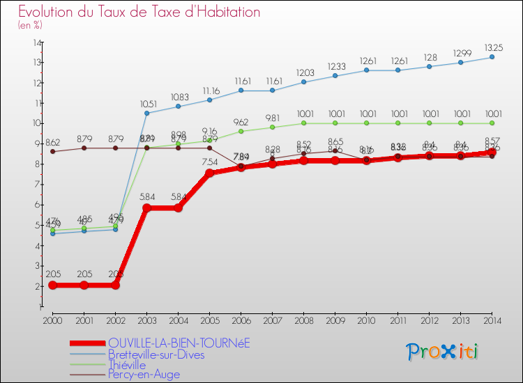 Evolution du taux de la taxe d'habitation pour OUVILLE-LA-BIEN-TOURNéE et les communes proches de 2000 à 2014 Comparaison des taux de la taxe d'habitation pour OUVILLE-LA-BIEN-TOURNéE et les communes voisines de 2000 à 2014