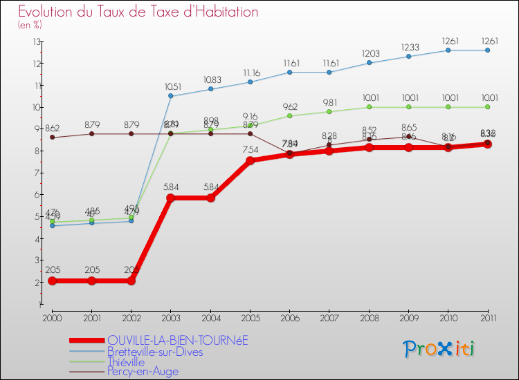 Evolution du taux de la taxe d'habitation pour OUVILLE-LA-BIEN-TOURNéE et les communes proches Comparaison des taux de la taxe d'habitation pour OUVILLE-LA-BIEN-TOURNéE et les communes voisines