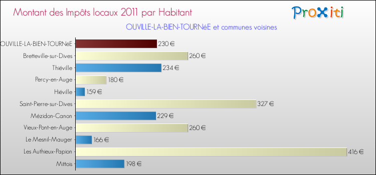 Montant des impôts locaux par Habitant pour OUVILLE-LA-BIEN-TOURNéE et les communes proches Comparaison des impôts locaux par habitant pour OUVILLE-LA-BIEN-TOURNéE et les communes voisines