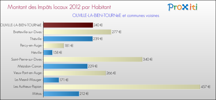 Montant des impôts locaux par Habitant pour OUVILLE-LA-BIEN-TOURNéE et les communes proches Comparaison des impôts locaux par habitant pour OUVILLE-LA-BIEN-TOURNéE et les communes voisines