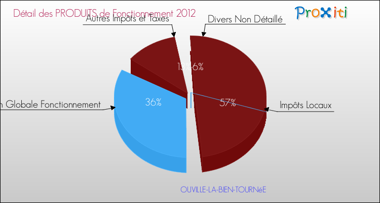 Décomposition du Budget de Fonctionnement 2012 de la commune de OUVILLE-LA-BIEN-TOURNéE Budget de Fonctionnement 2012 pour la commune de OUVILLE-LA-BIEN-TOURNéE