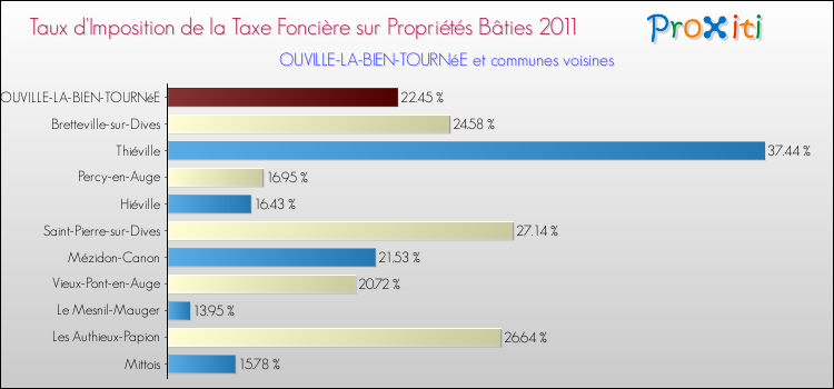 Taux d'imposition de la taxe foncière sur le bati 2011 pour OUVILLE-LA-BIEN-TOURNéE et les communes proches Comparaison des taux d'imposition de la taxe foncière sur le bati 2011 pour OUVILLE-LA-BIEN-TOURNéE et les communes voisines