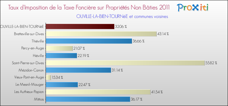Taux d'imposition de la taxe foncière sur les immeubles et terrains non batis 2011 pour OUVILLE-LA-BIEN-TOURNéE et les communes proches Comparaison des taux d'imposition de la taxe foncière sur les immeubles et terrains non batis 2011 pour OUVILLE-LA-BIEN-TOURNéE et les communes voisines