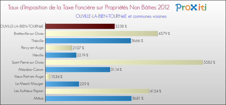 Taux d'imposition de la taxe foncière sur les immeubles et terrains non batis 2012 pour OUVILLE-LA-BIEN-TOURNéE et les communes proches Comparaison des taux d'imposition de la taxe foncière sur les immeubles et terrains non batis 2012 pour OUVILLE-LA-BIEN-TOURNéE et les communes voisines