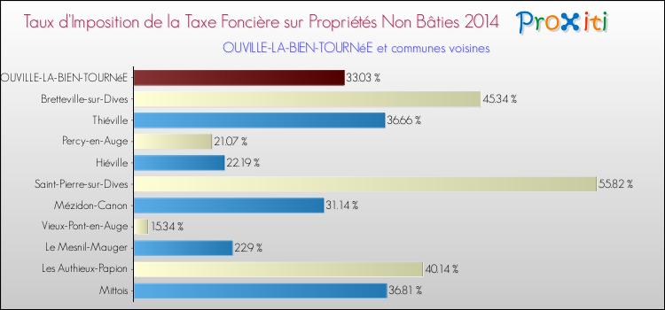 Taux d'imposition de la taxe foncière sur les immeubles et terrains non batis 2014 pour OUVILLE-LA-BIEN-TOURNéE et les communes proches Comparaison des taux d'imposition de la taxe foncière sur les immeubles et terrains non batis 2014 pour OUVILLE-LA-BIEN-TOURNéE et les communes voisines