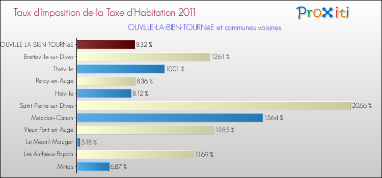Taux d'imposition de la taxe d'habitation 2011 pour OUVILLE-LA-BIEN-TOURNéE et les communes proches Comparaison des taux d'imposition de la taxe d'habitation 2011 pour OUVILLE-LA-BIEN-TOURNéE et les communes voisines