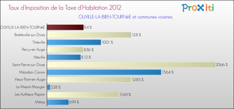 Taux d'imposition de la taxe d'habitation 2012 pour OUVILLE-LA-BIEN-TOURNéE et les communes proches Comparaison des taux d'imposition de la taxe d'habitation 2012 pour OUVILLE-LA-BIEN-TOURNéE et les communes voisines