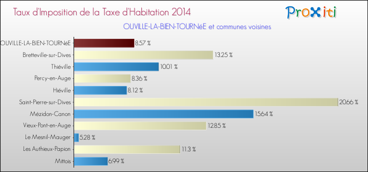 Taux d'imposition de la taxe d'habitation 2014 pour OUVILLE-LA-BIEN-TOURNéE et les communes proches Comparaison des taux d'imposition de la taxe d'habitation 2014 pour OUVILLE-LA-BIEN-TOURNéE et les communes voisines