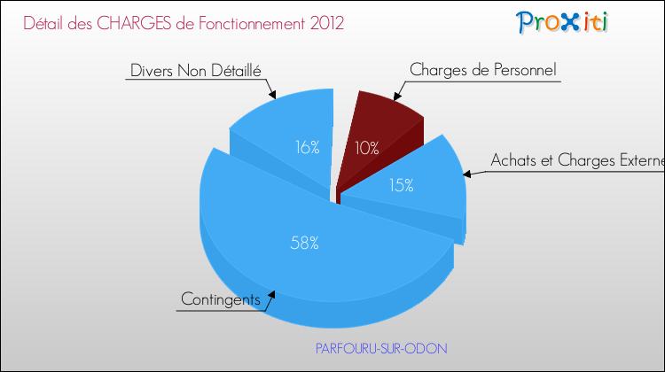 Décomposition des Charges de Fonctionnement 2012 de la commune de PARFOURU-SUR-ODON Charges de Fonctionnement 2012 pour la commune de PARFOURU-SUR-ODON