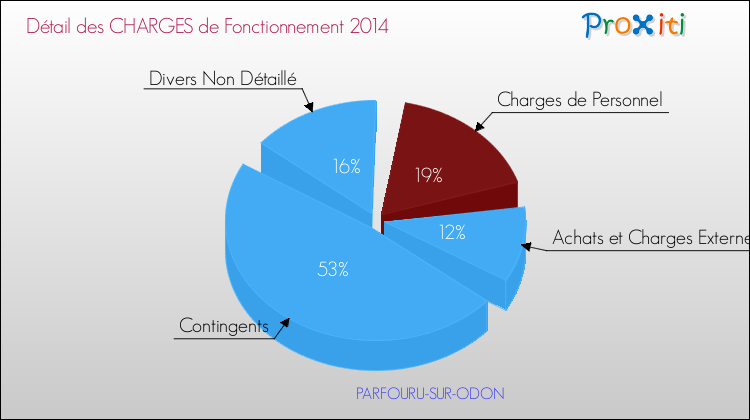 Décomposition des Charges de Fonctionnement 2014 de la commune de PARFOURU-SUR-ODON Charges de Fonctionnement 2014 pour la commune de PARFOURU-SUR-ODON