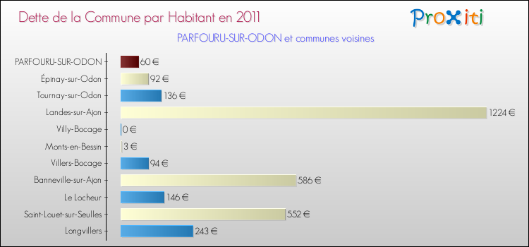 Dette par habitant de la commune en 2011 pour PARFOURU-SUR-ODON et les communes proches Comparaison de la dette par habitant de la commune en 2011 pour PARFOURU-SUR-ODON et les communes voisines