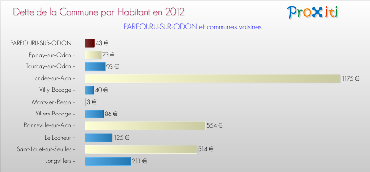 Dette par habitant de la commune en 2012 pour PARFOURU-SUR-ODON et les communes proches Comparaison de la dette par habitant de la commune en 2012 pour PARFOURU-SUR-ODON et les communes voisines