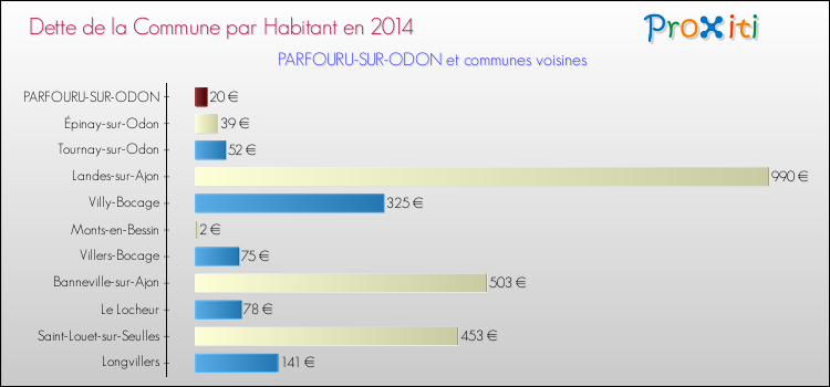 Dette par habitant de la commune en 2014 pour PARFOURU-SUR-ODON et les communes proches Comparaison de la dette par habitant de la commune en 2014 pour PARFOURU-SUR-ODON et les communes voisines