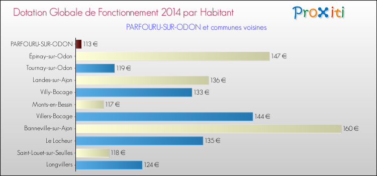 Montant des dotations globales de fonctionnement DGF par Habitant pour PARFOURU-SUR-ODON et les communes proches en 2014. Comparaison des des dotations globales de fonctionnement DGF par habitant pour PARFOURU-SUR-ODON et les communes voisines en 2014.
