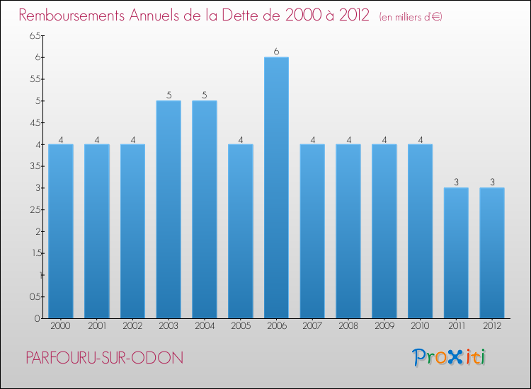 Evolution de l'annuité de la dette pour la commune de PARFOURU-SUR-ODON de 2000 à 2012 Annuités de la dette pour PARFOURU-SUR-ODON de 2000 à 2012