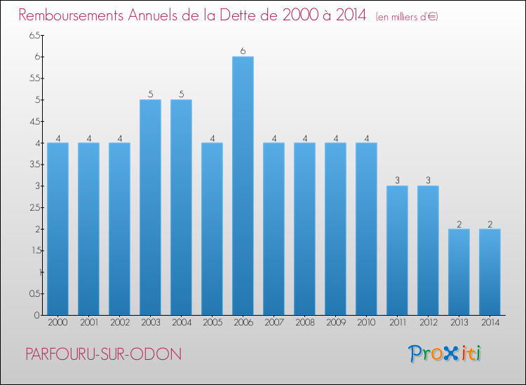 Evolution de l'annuité de la dette pour la commune de PARFOURU-SUR-ODON de 2000 à 2014 Annuités de la dette pour PARFOURU-SUR-ODON de 2000 à 2014