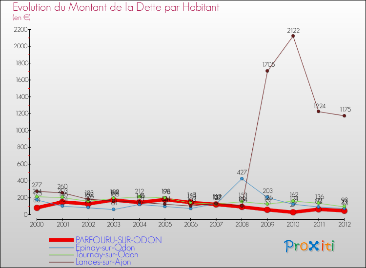 Evolution de la dette par habitant pour la commune de PARFOURU-SUR-ODON et les communes proches de 2000 à 2012 Comparaison de la dette par habitant pour PARFOURU-SUR-ODON et les communes voisines de 2000 à 2012