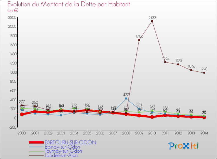 Evolution de la dette par habitant pour la commune de PARFOURU-SUR-ODON et les communes proches de 2000 à 2014 Comparaison de la dette par habitant pour PARFOURU-SUR-ODON et les communes voisines de 2000 à 2014