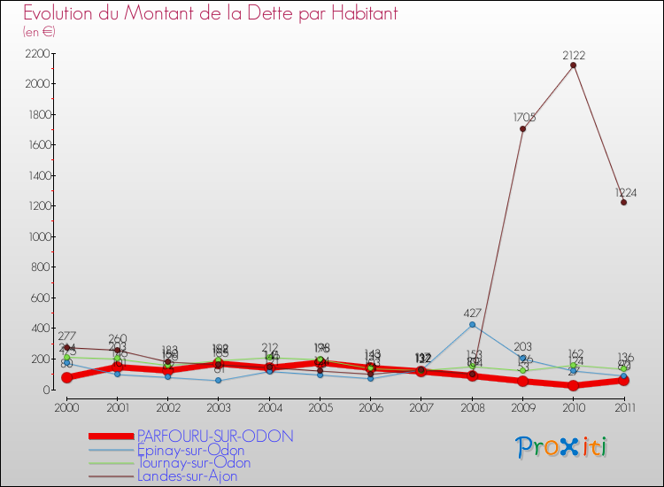 Evolution de la dette par habitant pour la commune de PARFOURU-SUR-ODON et les communes proches Comparaison de la dette par habitant pour PARFOURU-SUR-ODON et les communes voisines