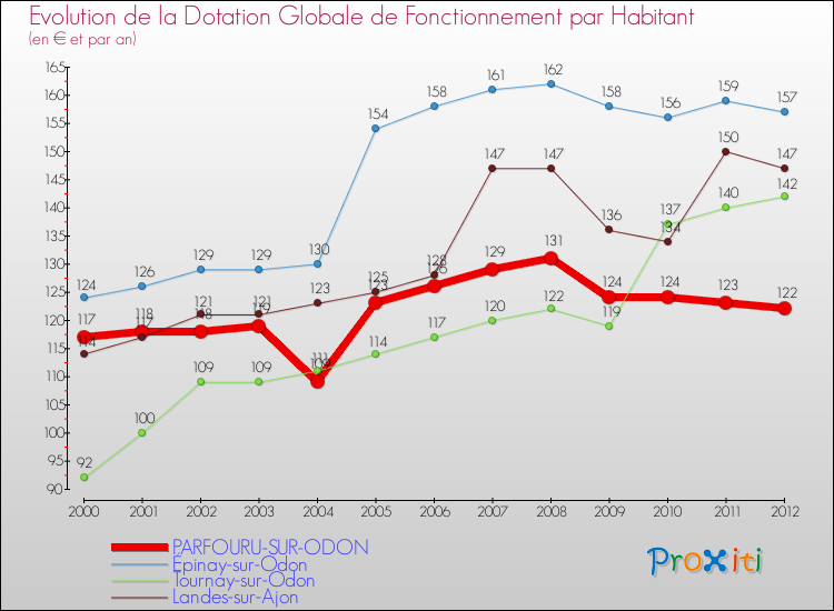 Evolution et montant de la dotation globale de fonctionnement par Habitant pour PARFOURU-SUR-ODON et les communes proches Comparaison des dotations globales de fonctionnement par habitant pour PARFOURU-SUR-ODON et les communes voisines