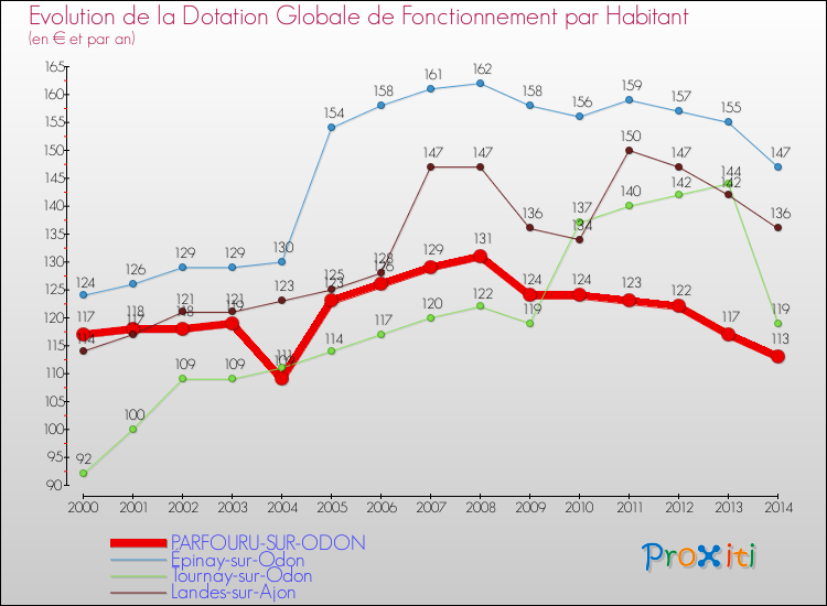 Evolution et montant de la dotation globale de fonctionnement par Habitant pour PARFOURU-SUR-ODON et les communes proches de 2000 à 2014. Comparaison des dotations globales de fonctionnement par habitant pour PARFOURU-SUR-ODON et les communes voisines de 2000 à 2014.