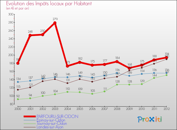 Evolution et montant des impôts locaux par Habitant pour PARFOURU-SUR-ODON et les communes proches Comparaison des impôts locaux par habitant pour PARFOURU-SUR-ODON et les communes voisines