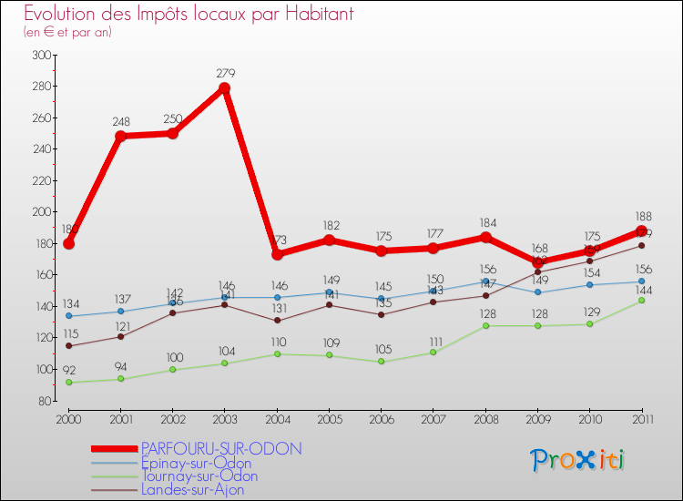 Evolution et montant des impôts locaux par Habitant pour PARFOURU-SUR-ODON et les communes proches Comparaison des impôts locaux par habitant pour PARFOURU-SUR-ODON et les communes voisines